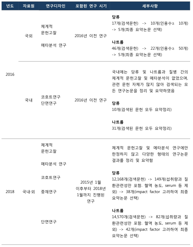 2016년 연구와 2018년 연구의 문헌고찰 내용 비교