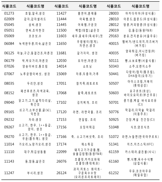 총 당류 DB 신규 추가 식품 63건(국민건강영양조사 2016년 신규 등장식품)