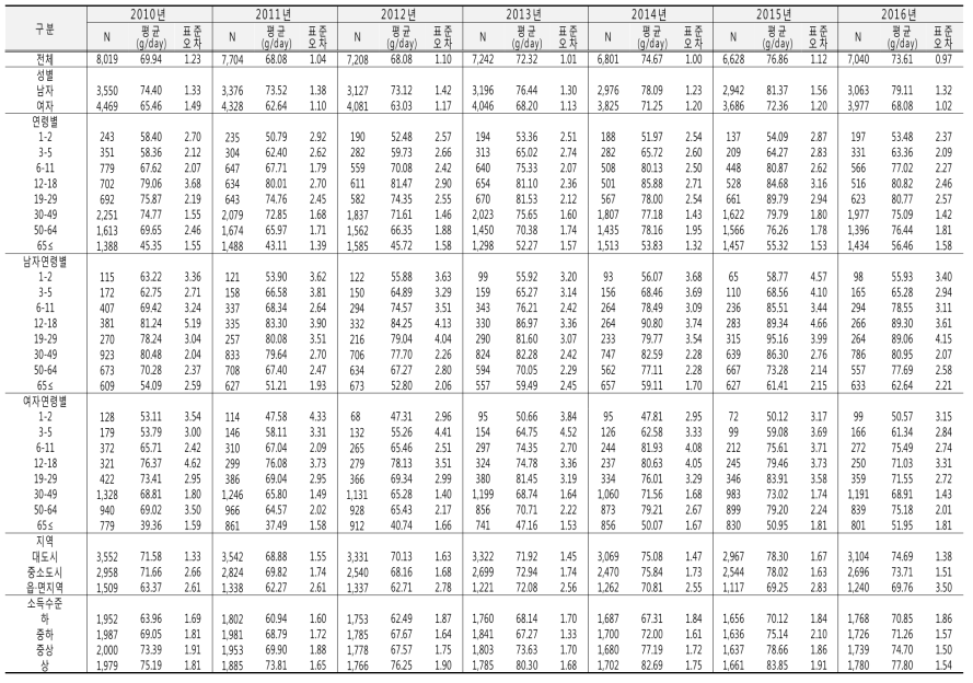 당류 섭취량 연도별 추이(성별, 연령별): 국민건강영양조사 2010-2016년