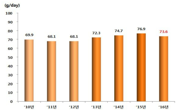 연도별 당류 섭취량 추이(2010년-2016년)