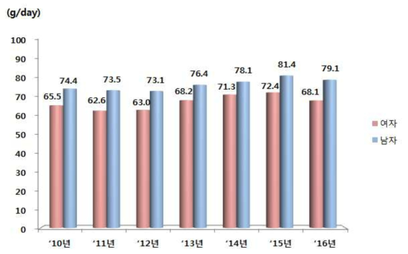 성별에 따른 연도별 당류 섭취량 추이(2010년-2016년)