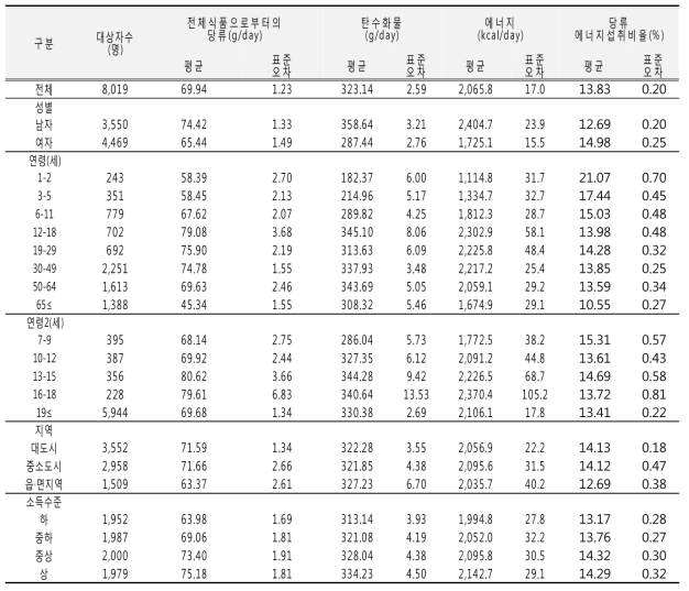 당류 섭취량 및 당류 에너지섭취비율(성별, 연령별, 지역별, 소득수준별): 국민건강영양조사 2010년