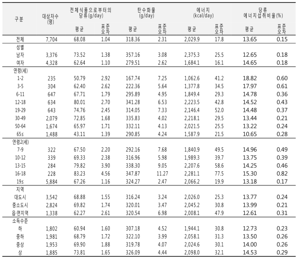 당류 섭취량 및 당류 에너지섭취비율(성별, 연령별, 지역별, 소득수준별): 국민건강영양조사 2011년
