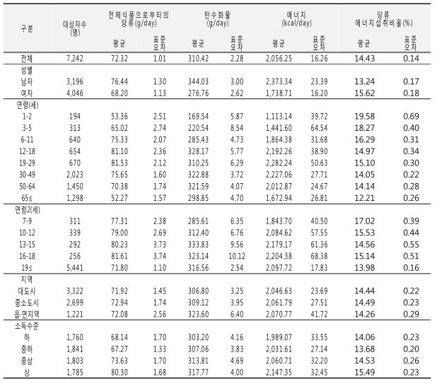 당류 섭취량 및 당류 에너지섭취비율(성별, 연령별, 지역별, 소득수준별): 국민건강영양조사 2013년