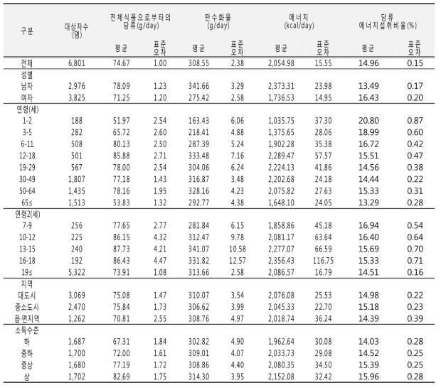 당류 섭취량 및 당류 에너지섭취비율(성별, 연령별, 지역별, 소득수준별): 국민건강영양조사 2014년