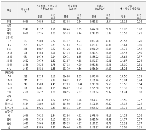 당류 섭취량 및 당류 에너지섭취비율(성별, 연령별, 지역별, 소득수준별): 국민건강영양조사 2015년