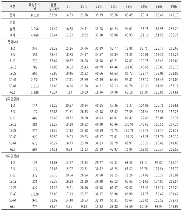 당류 섭취량 분포(성별, 연령별): 국민건강영양조사 2010년