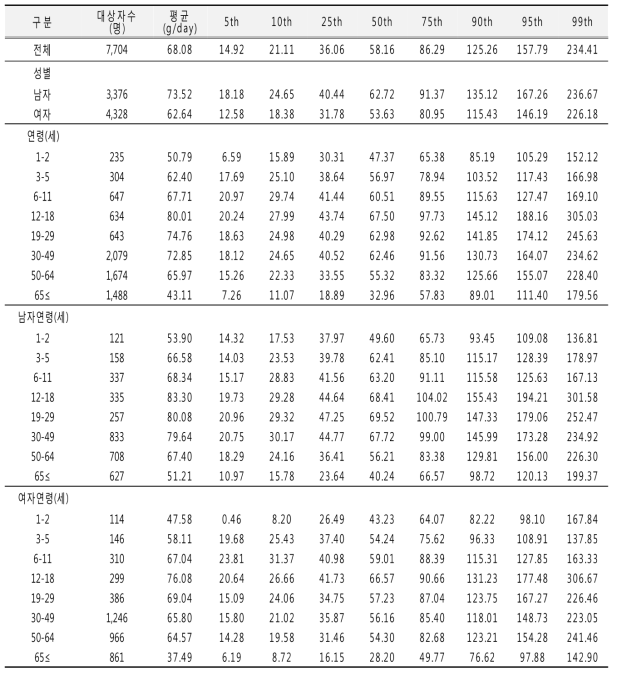 당류 섭취량 분포(성별, 연령별): 국민건강영양조사 2011년