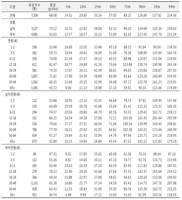 당류 섭취량 분포(성별, 연령별): 국민건강영양조사 2012년