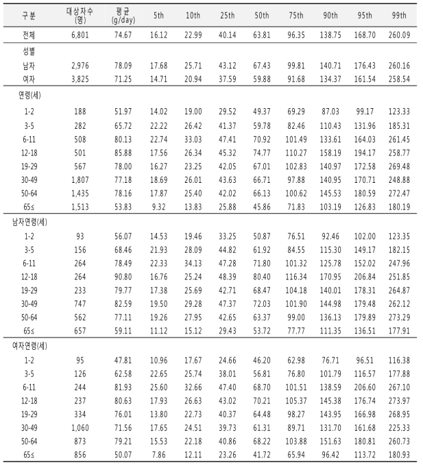 당류 섭취량 분포(성별, 연령별): 국민건강영양조사 2014년