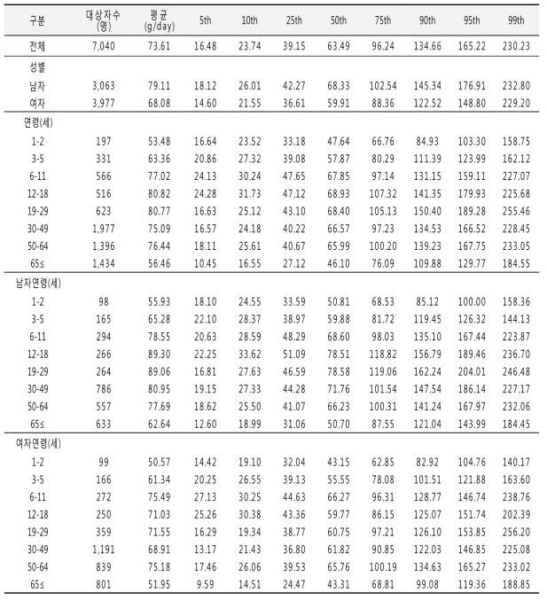 당류 섭취량 분포(성별, 연령별): 국민건강영양조사 2016년
