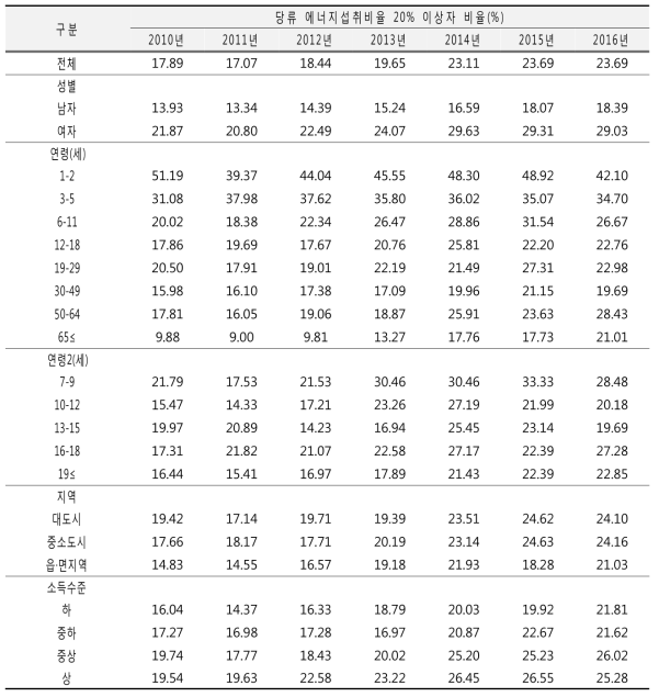 당류 에너지섭취비율 20% 이상자 비율 연도별 추이: 국민건강영양조사 2010-2016년