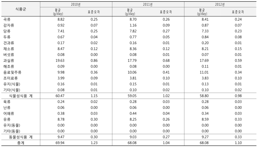 식품군별 당류 섭취량 연도별 추이: 국민건강영양조사 2010-2012년