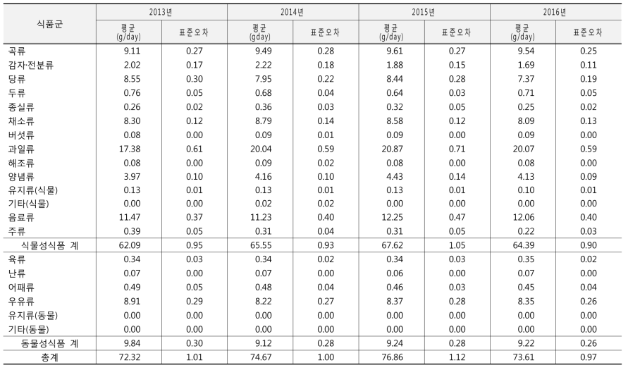 식품군별 당류 섭취량 연도별 추이: 국민건강영양조사 2013-2016년