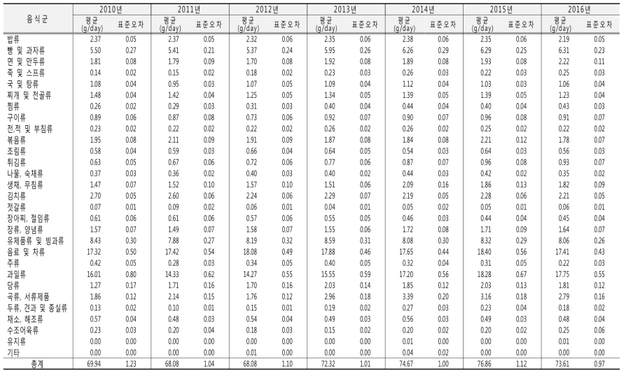 음식군별 당류 섭취량 연도별 추이: 국민건강영양조사 2010-2016년