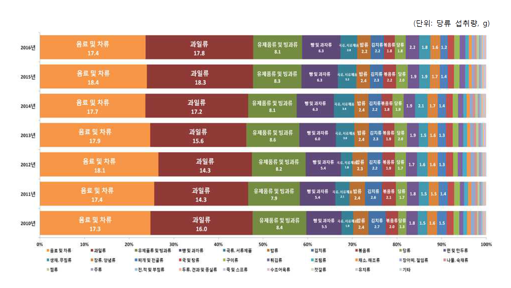 연도별 음식군별 당류 섭취량 추이(2010년-2016년)