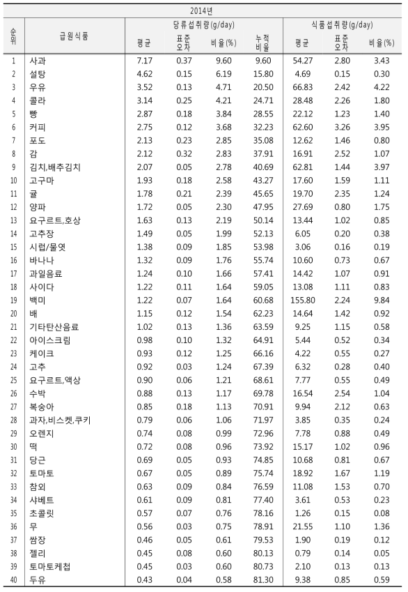 당류 주요 급원식품(전체식품): 국민건강영양조사 2014년