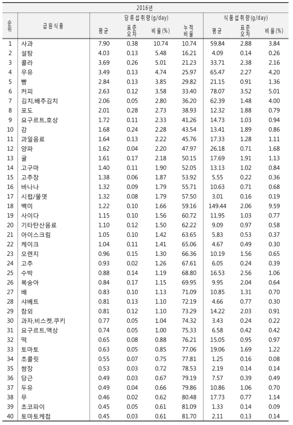 당류 주요 급원식품(전체식품): 국민건강영양조사 2016년