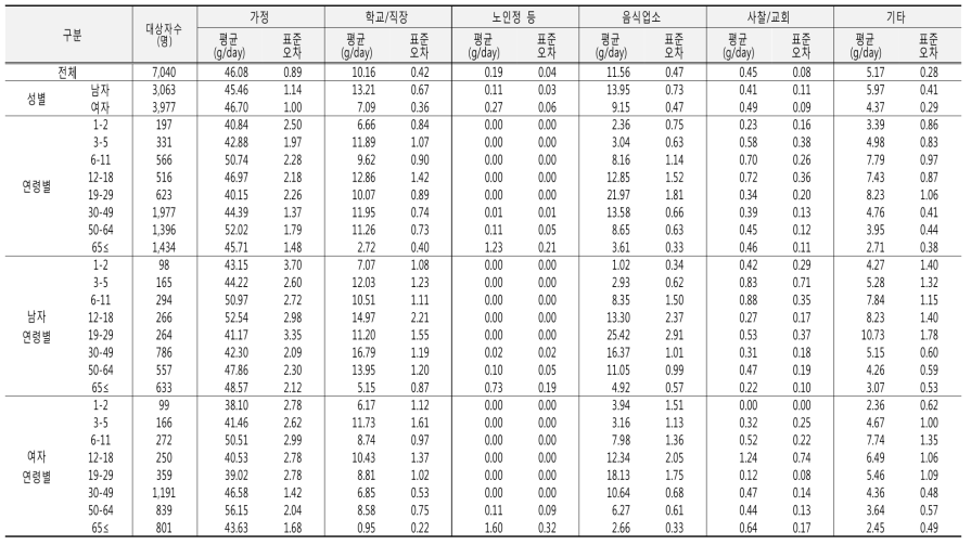 식사장소에 따른 당류 섭취량(성별, 연령별): 국민건강영양조사 2016년