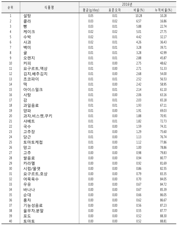 식사장소 중 사찰/교회에서의 당류 섭취량에 기여하는 식품 및 섭취량: 국민건강영양조사 2016년