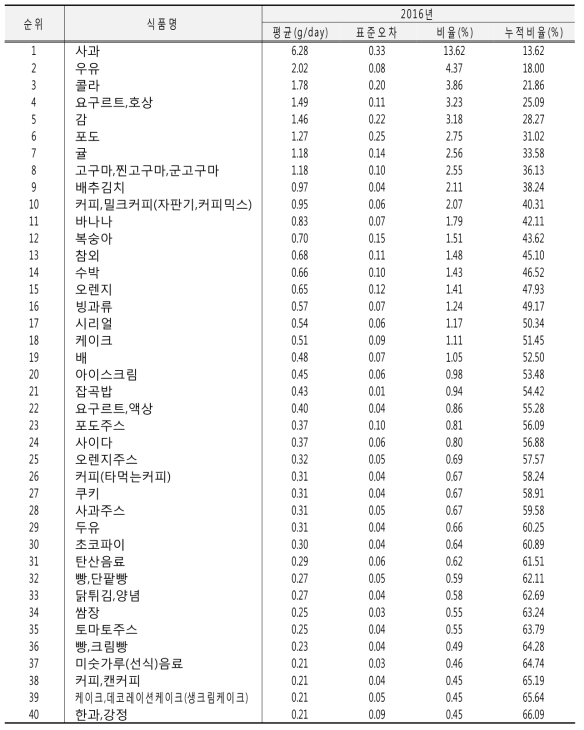식사장소 중 가정에서의 당류 섭취량에 기여하는 음식 및 섭취량: 국민건강영양조사 2016년
