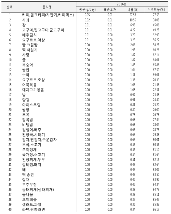 식사장소 중 노인정 등에서의 당류 섭취량에 기여하는 음식 및 섭취량: 국민건강영양조사 2016년