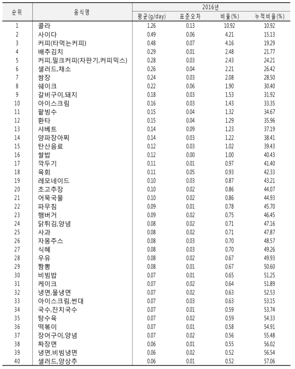 식사장소 중 음식업소에서의 당류 섭취량에 기여하는 음식 및 섭취량: 국민건강영양조사 2016년