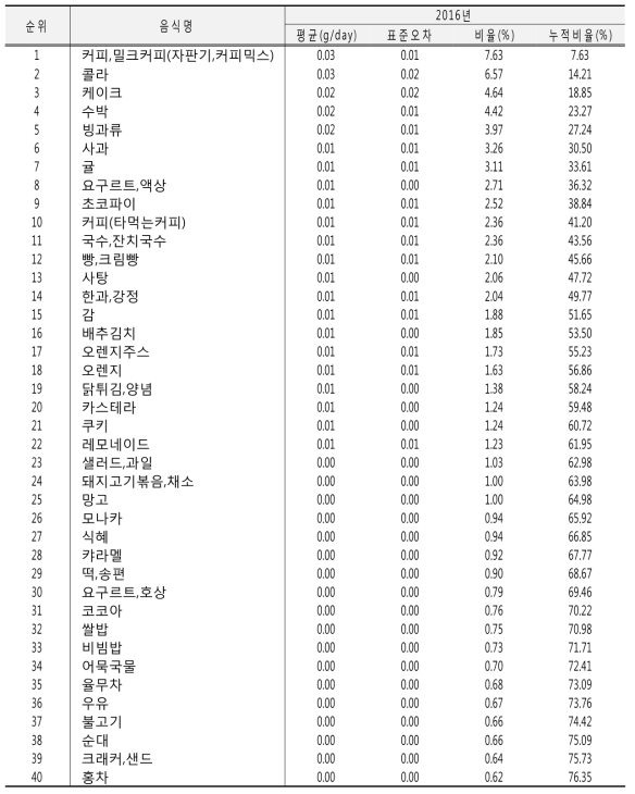 식사장소 중 사찰/교회에서의 당류 섭취량에 기여하는 음식 및 섭취량: 국민건강영양조사 2016년