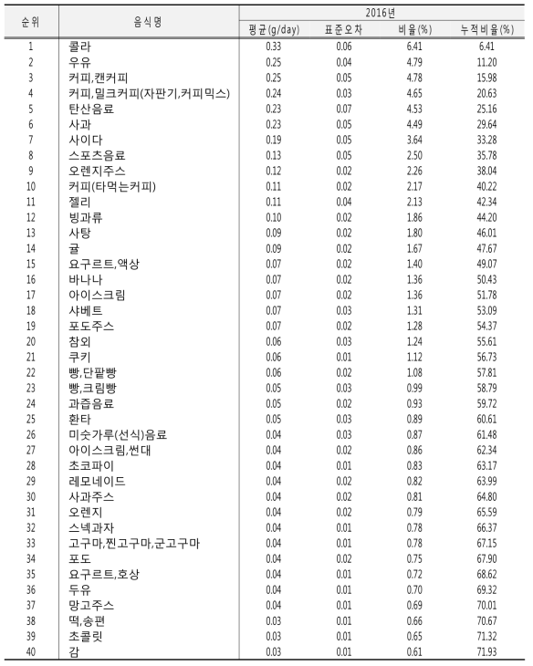 식사장소 중 기타 장소에서의 당류 섭취량에 기여하는 음식 및 섭취량: 국민건강영양조사 2016년