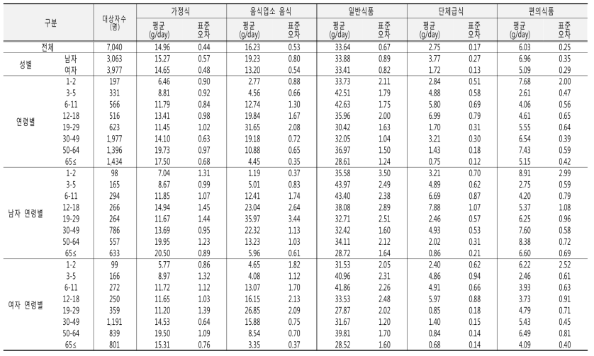 매식여부에 따른 당류 섭취량(성별, 연령별): 국민건강영양조사 2016년