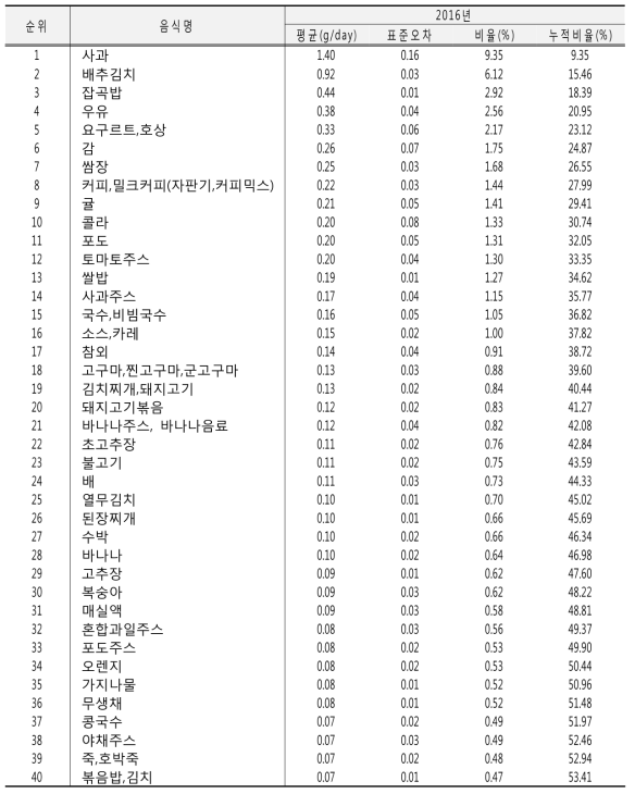 매식여부 중 가정식으로부터의 당류 섭취량에 기여하는 음식 및 섭취량: 국민건강영양조사 2016년