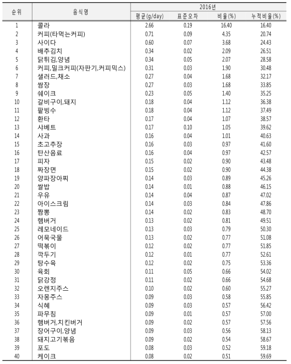 매식여부 중 음식업소 음식으로부터의 당류 섭취량에 기여하는 음식 및 섭취량:국민건강영양조사 2016년