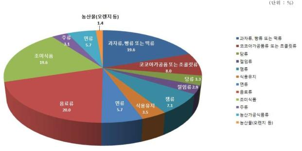 Relative ratio(%) of each food type among total samples