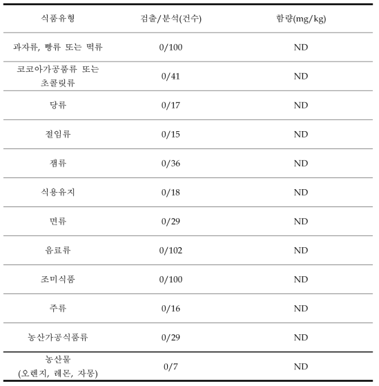 Results of monitoring for unauthorized colorants in foods