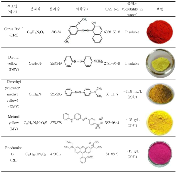 Chemical structures and basic characteristic of unauthorized colorants
