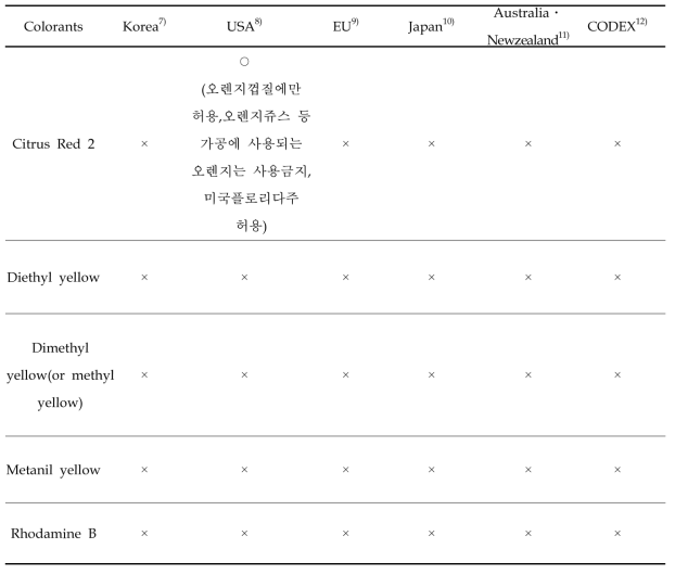 The status of unauthorized colorants