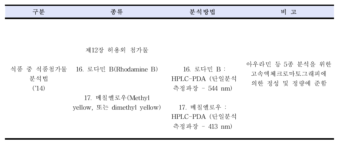 Official methods for the analysis of colorants in foods