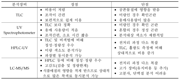 Summary of the analytical methods of colorants