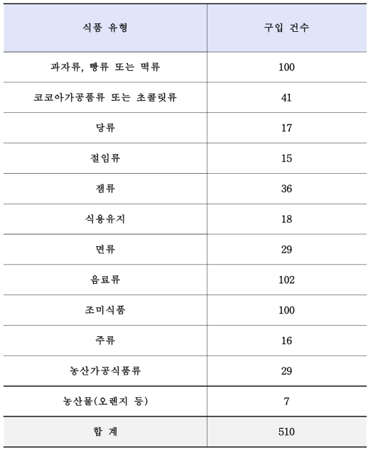 Samples used in this study