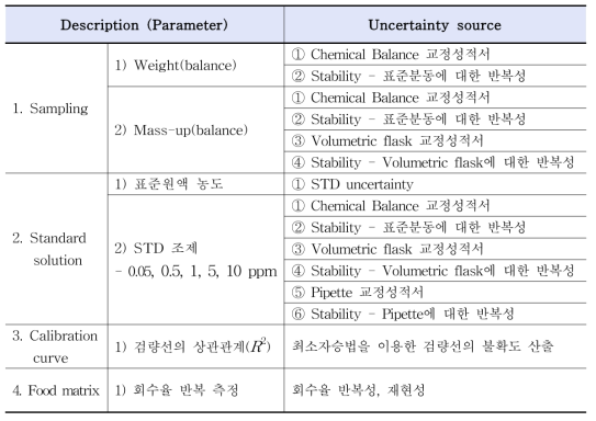 Uncertainty sources in the analysis of colorants