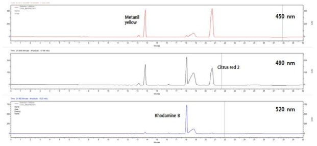 Chromatograms of standard mixture(10 ppm) analyzed by ZORBAX Eclipse XDB-C18 (50 mm × 4.6 mm, 1.8 μm)