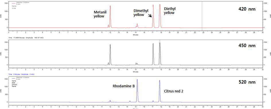 Chromatograms of standard mixture(10 ppm) analyzed by Symmetry C18(4.6 mm × 250 mm, 5 μm)