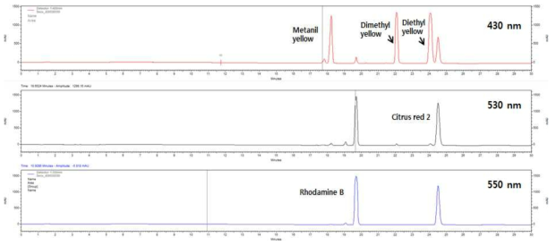 Chromatograms of standard mixture(10 ppm) analyzed by Symmetry C18(4.6mm × 250 mm, 5 μm)