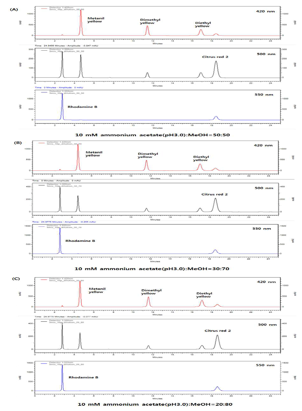 Chromatograms of standard mixture(10 ppm) analyzed by Symmetry C18(4.6mm × 250 mm, 5 μm)