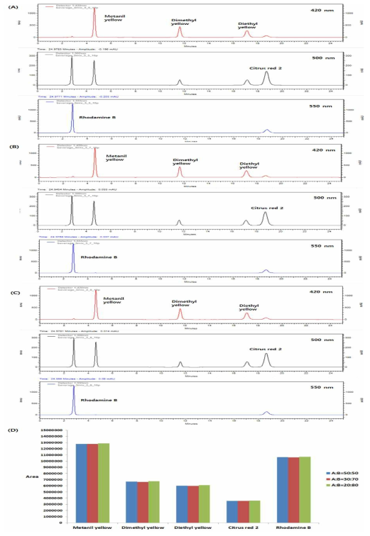 Chromatograms of spiked samples(10 ppm) in different solutions using Symmetry C18(4.6 mm × 250 mm, 5 μm). (A) 10 mM ammonium acetate buffer(pH 3.0):Methanol(50:50); (B) 10 mM ammonium acetate buffer(pH 3.0):Methanol(30:70); (C) 10 mM ammonium acetate buffer(pH 3.0):Methanol(20:80), (D) Comparison of area