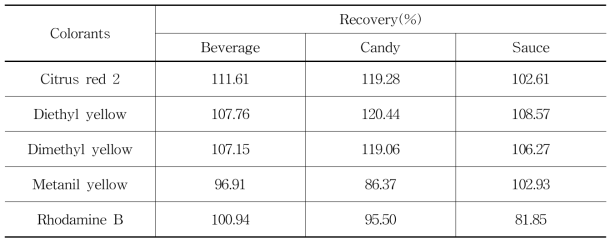 Recovery of five dyes at 10 mg/kg concentrations in a representative beverage, candy, and sauce matrix