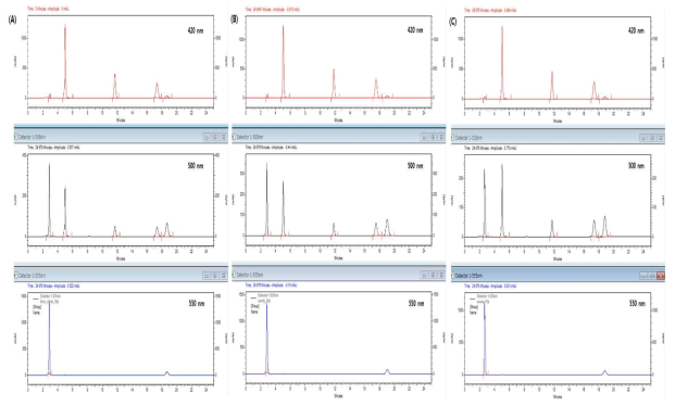 Chromatograms of spiked sample matrices at the level of 10 mg/kg after the application of a C18 cartridge. (A) beverage; (B) candy; (C) sauce