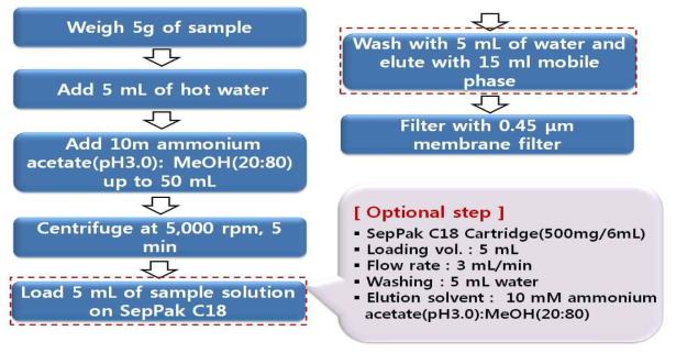 Sample preparation procedure of five dyes in foods