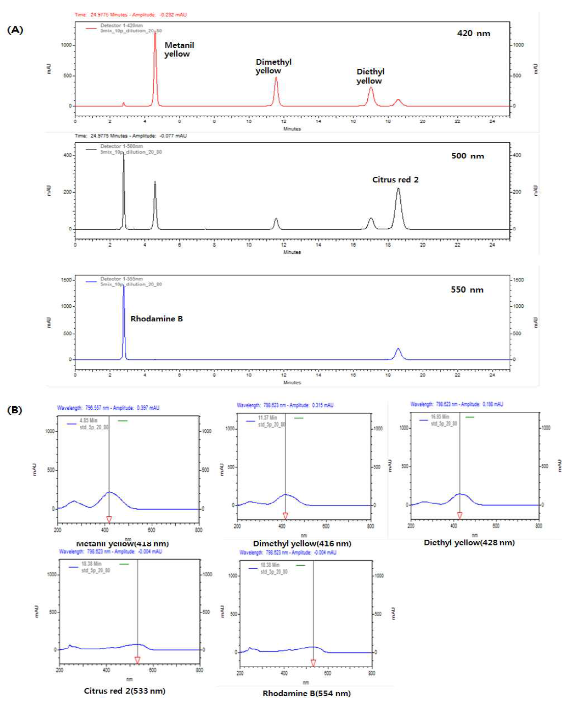 Chromatograms and absorbance spectra of standard solution(10 ppm). (A) Chromatograms of standard solution(10 ppm); (B) absorbance spectra of standard solution(10 ppm)