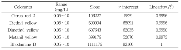 Results of linearity